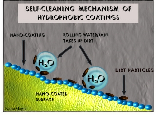 hydrophobic coating self-cleaning mechanism